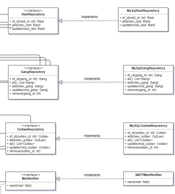 Class diagram to show the implemented contracts